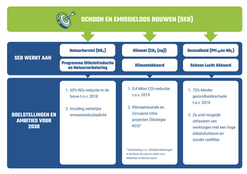 Schoon en Emissieloos Bouwen (SEB) werkt aan Natuurherstel (NOx) en draagt bij aan het Programma Stikstofreductie en Natuurverbetering. De doelstellingen en ambities voor 2030 zijn: 1. 60% NOx-reductie in de bouw ten opzichte van 2018. 2. Invulling wettelijke emissiereductieplicht. Schoon en Emissieloos Bouwen (SEB) werkt aan Klimaat (CO2 (eq)) en draagt bij aan het Klimaatakkoord. De doelstellingen en ambities voor 2030 zijn: 1. 0,4 Mton CO2-reductie ten opzichte van 2019. 2. Klimaatneutrale en Circulaire Infraprojecten (Strategie KCI). Doelstelling ten aanzien van mobiele werktuigen in de bouw (en aan te vullen voor Mobiliteit en Binnenvaart). Schoon en Emissieloos Bouwen (SEB) werkt aan Gezondheid (PM10 en NO2) en draagt bij aan het Schone Lucht Akkoord. De doelstellingen en ambities voor 2030 zijn: 1. 75% Minder gezondheidsschade ten opzichte van 2016. 2. Zo snel mogelijk uitfaseren van werktuigen met een hoge stikstofuitstoot en zonder roetfilter.