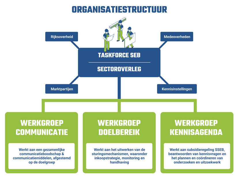 De organisatiestructuur van SEB bestaat uit: Rijksoverheid, Medeoverheden, Marktpartijen en Kennisinstellingen die gezamenlijk optrekken in de Taskforce SEB en Sectoroverleggen. Deze zijn verdeeld in 3 werkgroepen. Werkgroep Communicatie werkt aan een gezamenlijke communicatieboodschap & communicatiemiddelen, afgestemd op de doelgroep. Werkgroep Doelbereik werkt aan het uitwerken van de sturingsmechanismen, waaronder inkoopstrategie, monitoring en handhaving. Werkgroep Kennisagenda werkt aan subsidieregeling SSEB, beantwoorden van kennisvragen en het plannen en coördineren van onderzoeken en uitzoekwerk.